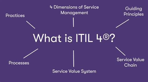 What is ITIL®?