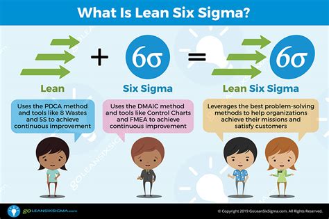 What is Lean Six Sigma Reader