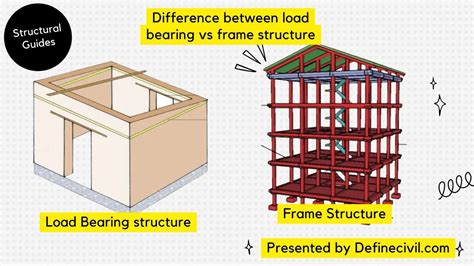 What is Load-Bearing Construction?