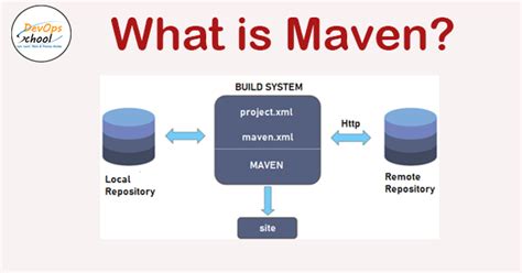 What is Maven?