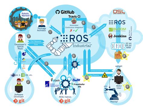 What is ROS Industrial?