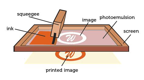 What is Silk Screen Printing?