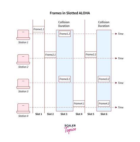 What is Slotted Access?