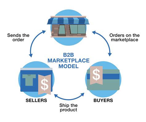 What is a B2B Marketplace?