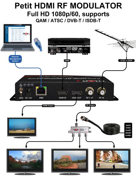 What is an HDMI RF Modulator?