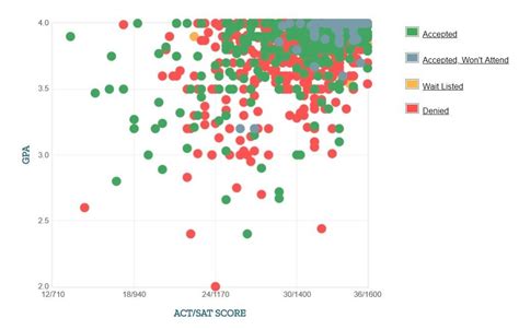 What is an SIT Acceptance Rate?