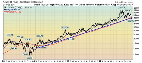 What is the current price of the S&P 500 Index?