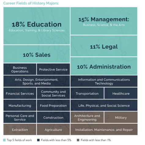 What to Do With a History Degree: A Comprehensive Guide to Career Prospects