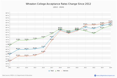 Wheaton College MA Acceptance Rate: A Comprehensive Guide