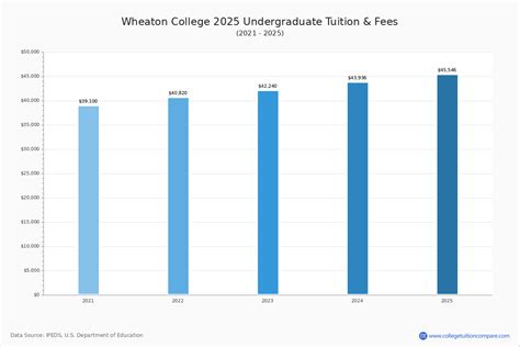 Wheaton College Tuition: Unraveling the Costs and Financial Aid