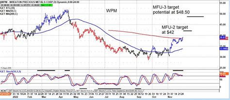 Wheaton Precious Metals Stock Price History