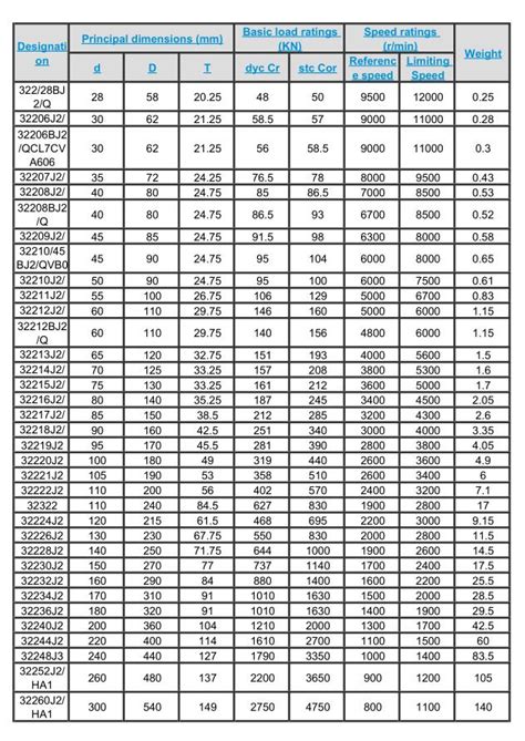 Wheel Bearing Sizes Chart Catalog