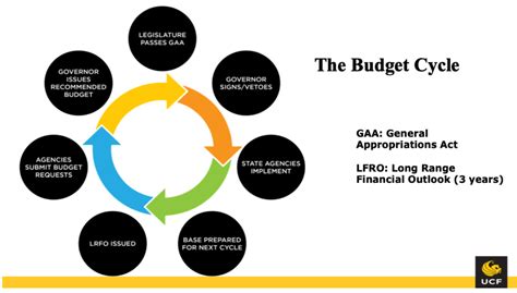 When Is the Budget 2024? Exploring the Budget Cycle and Key Dates