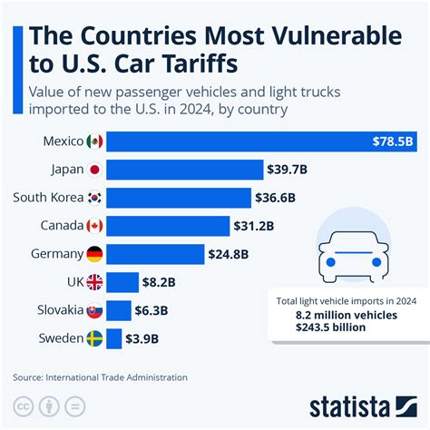 When Will Tariffs Affect Car Prices