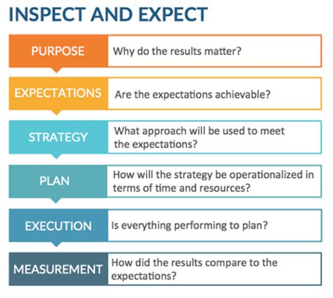 When to Expect Your Results