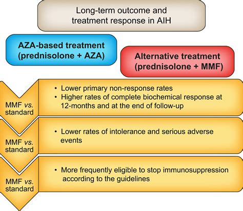 When to Take Azathioprine for Optimal Results