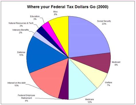 Where Do Tax Dollars Go Pie Chart