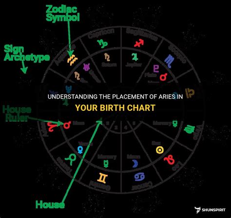 Where Is Aries In My Birth Chart