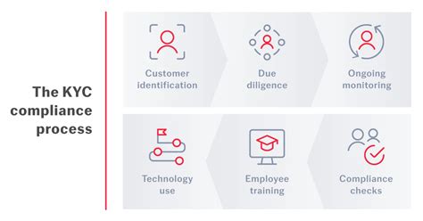 Where to Submit KYC Compliance Form: A Comprehensive Guide