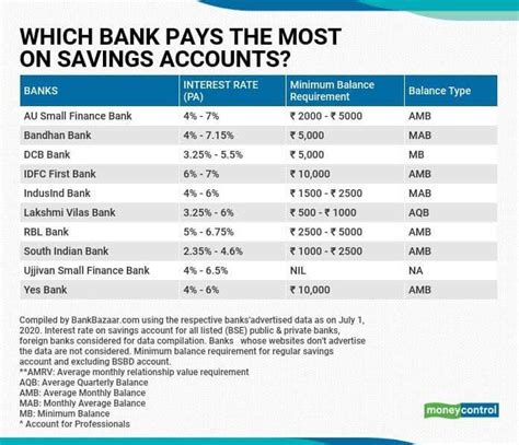 Which Bank Has the Highest Interest Rates in 2025