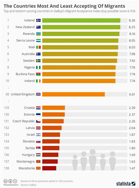 Which Country is the Least Welcoming to Immigrants?