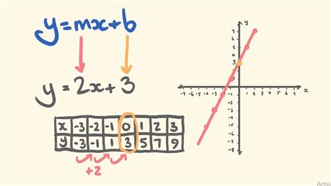 Which Equation Represents the Graphed Function: y = mx + b