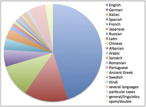 Which Language Has the Most Words? Unveil the Linguistic Giant