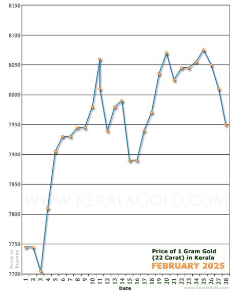 White Gold Rate per Gram: Track the 2025 Market Dynamics