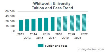 Whitworth University Tuition: Everything You Need to Know