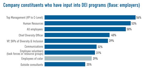 Who Benefits Most From Dei Chart