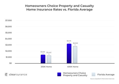 Who is Homeowners Choice Property & Casualty Insurance Company Inc.?