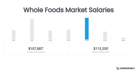 Whole Foods Market Salary: Earn Up To $250K