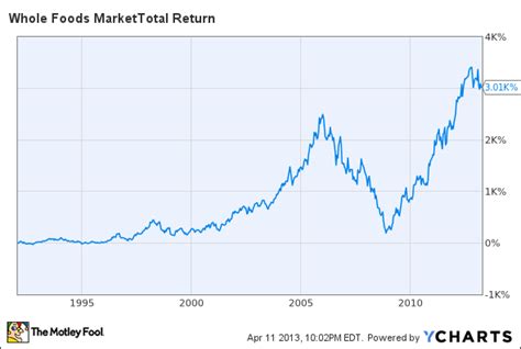 Whole Foods Stock: 10,000% Growth in 20 Years