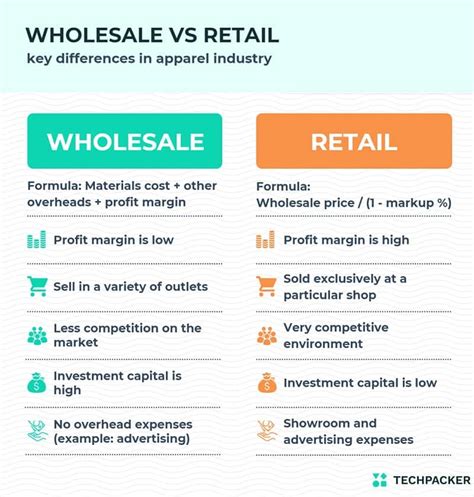 Wholesale Pricing: