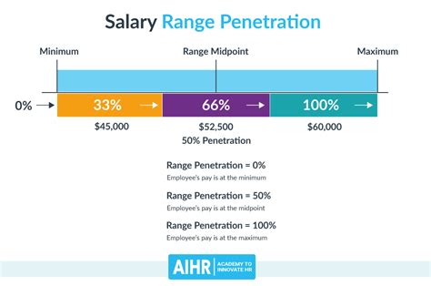 Why Asking for Salary Range Matters