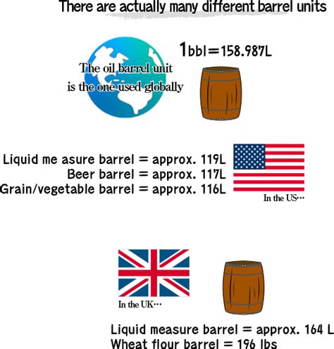 Why Barrels to Gallons Conversion Matters