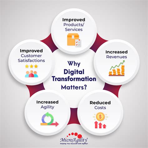 Why Digital Transformation Matters