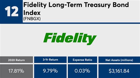 Why Fidelity Intermediate Treasury Bond Index Fund Matters