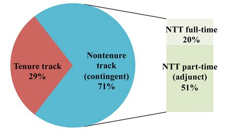 Why Future Faculty Should Consider Nontenure-Track Positions