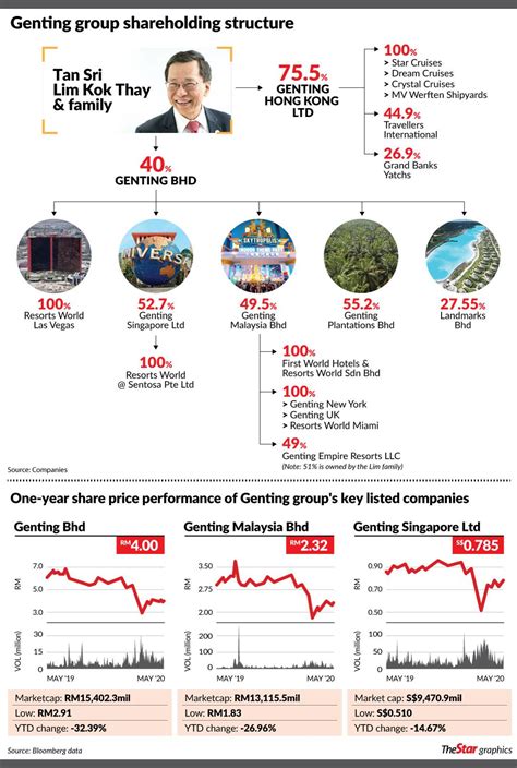 Why Genting Singapore Share Price Dropped 5.2% - The Inside Scoop