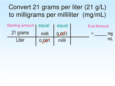 Why Grams Per Milliliter Matters