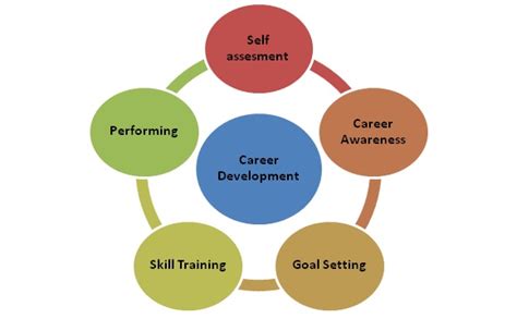 Why Is Career Development Important