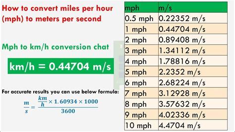 Why MPH to FPS Conversion Matters