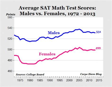 Why SAT Average Matters
