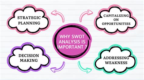 Why SWOT Analysis Matters