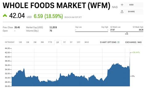 Why Whole Foods Stock Matters