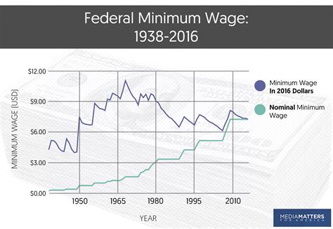 Why the $13.99 Minimum Salary Matters