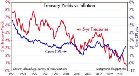 Why the 5-Year Treasury Rate Matters