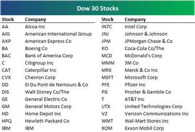 Why the Dow 30 Stocks List Matters