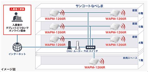 Wi-Fi環境の整備: